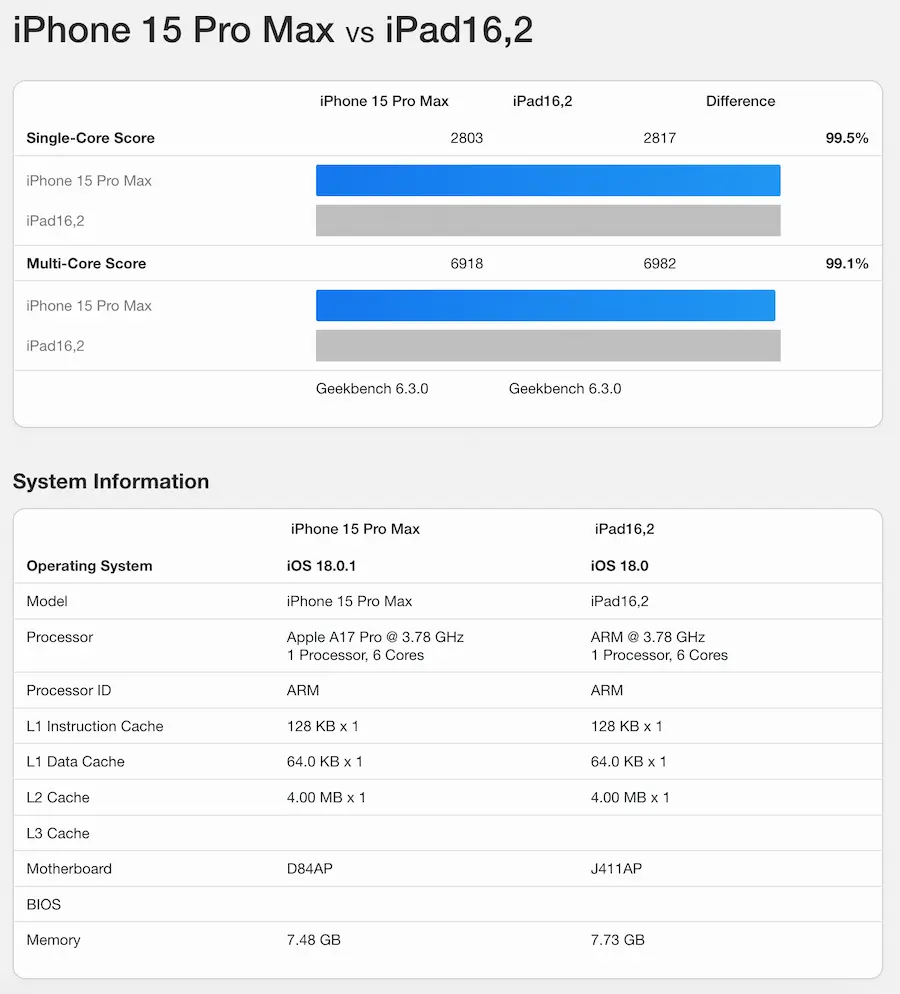 苹果iPad mini 7跑分揭晓! 阉割版A17 Pro芯片效能也超威 1