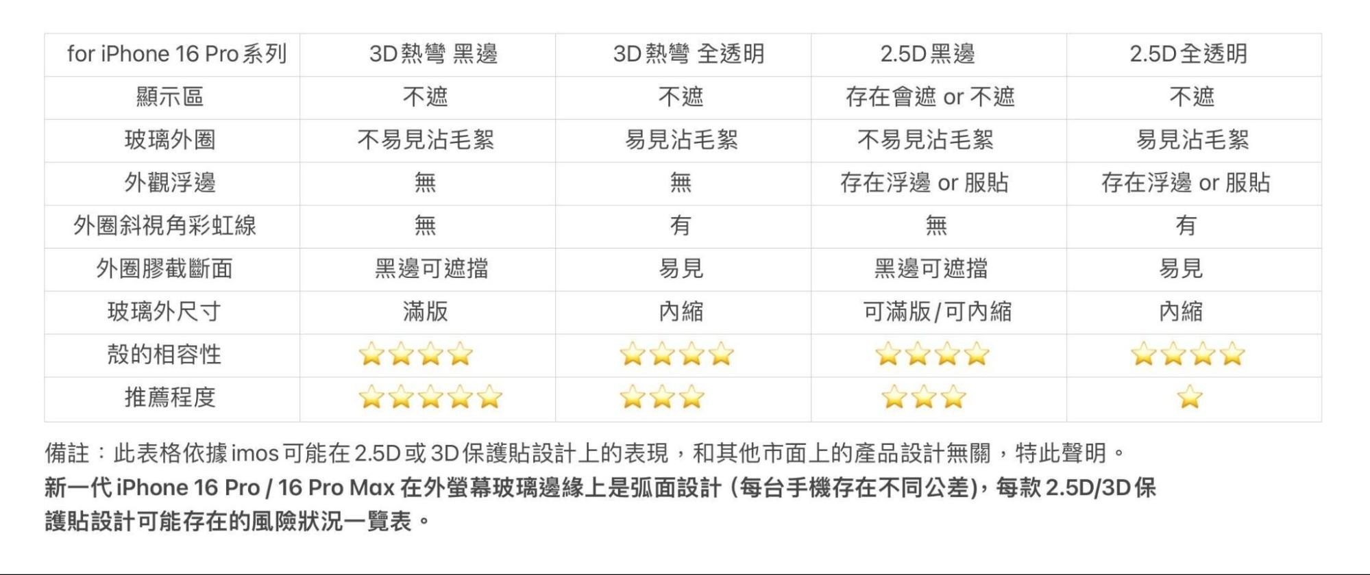 imos 保护贴又分成哪几种等级?