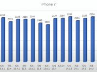 iOS 14.4 让旧 iPhone 起死回生,网友实测这几款 iPhone 升级后撑更久