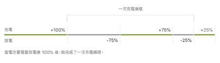 iPhone电池健康度之关键：如何保持长效电池健康？