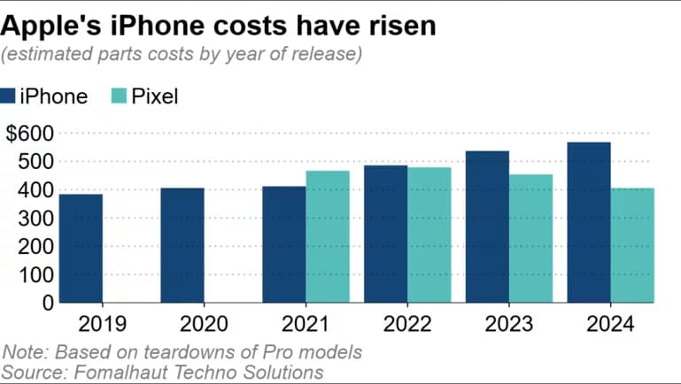 每支iPhone 16 Pro成本多少钱? 最贵零件成本全揭晓整体大涨6%