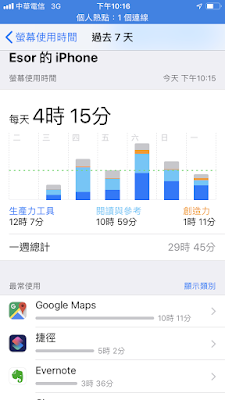 如何利用 iOS 12「屏幕保护时间」改变生活习惯? 四步骤建议