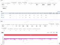 Apple A18 Pro实测GPU超低功耗,全程领先Android全阵营