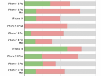 升级iOS 18.0.1耗电有解决吗? 实测多款iPhone电池续航结果出炉