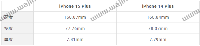 iPhone 15 边框到底有多薄?用这4 款iPhone 比较图看最清楚 第8张 iPhone 15 边框到底有多薄?用这4 款iPhone 比较图看最清楚 第8张
