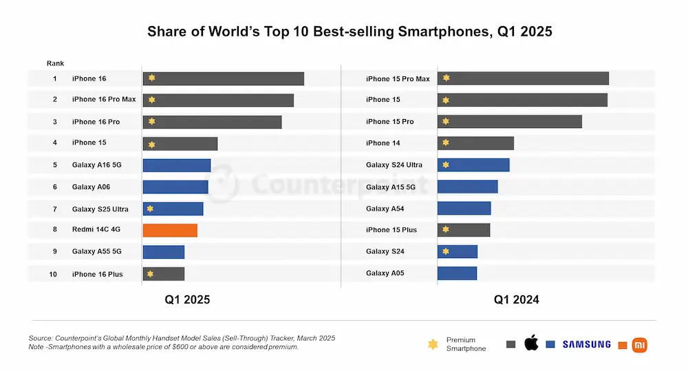 2025 q1 global phone sales iphone rankings a1