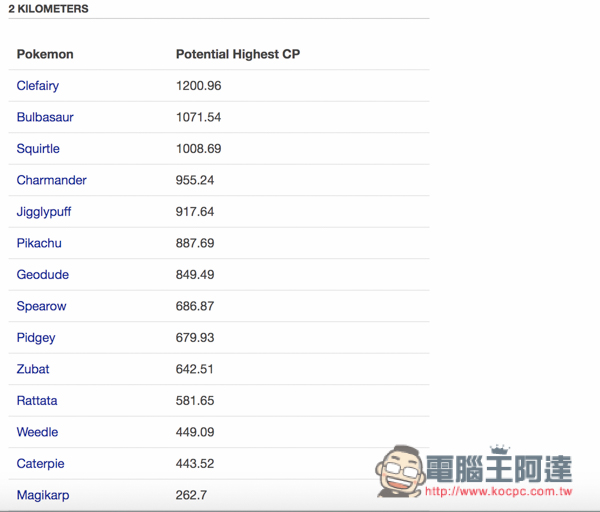 『Pokemon GO神奇宝贝攻略教程』2KM、5KM、10KM宝贝蛋可孵化出什么神奇宝贝？最高CP值？ 第5张