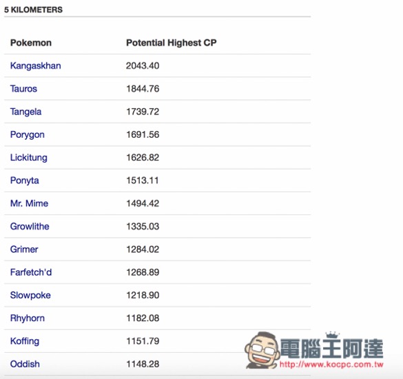 『Pokemon GO神奇宝贝攻略教程』2KM、5KM、10KM宝贝蛋可孵化出什么神奇宝贝？最高CP值？ 第7张