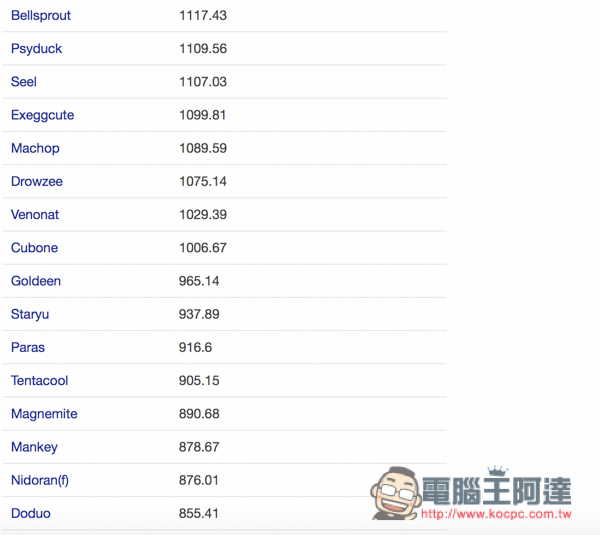 『Pokemon GO神奇宝贝攻略教程』2KM、5KM、10KM宝贝蛋可孵化出什么神奇宝贝？最高CP值？ 第9张