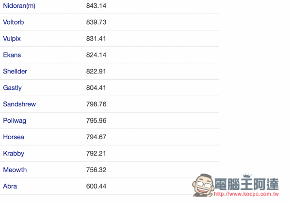 『Pokemon GO神奇宝贝攻略教程』2KM、5KM、10KM宝贝蛋可孵化出什么神奇宝贝？最高CP值？ 第11张