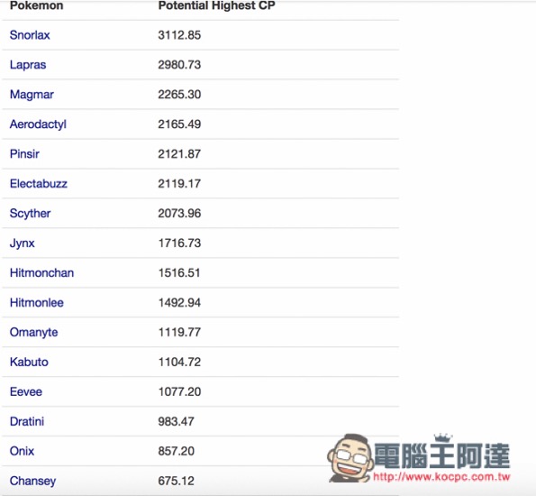 『Pokemon GO神奇宝贝攻略教程』2KM、5KM、10KM宝贝蛋可孵化出什么神奇宝贝？最高CP值？ 第13张
