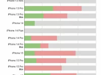 iOS 18.5电池续航力实测来了! 多款iPhone续航报告解析一次看