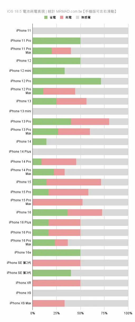 各款iPhone机型在iOS 18.5续航力统计数据