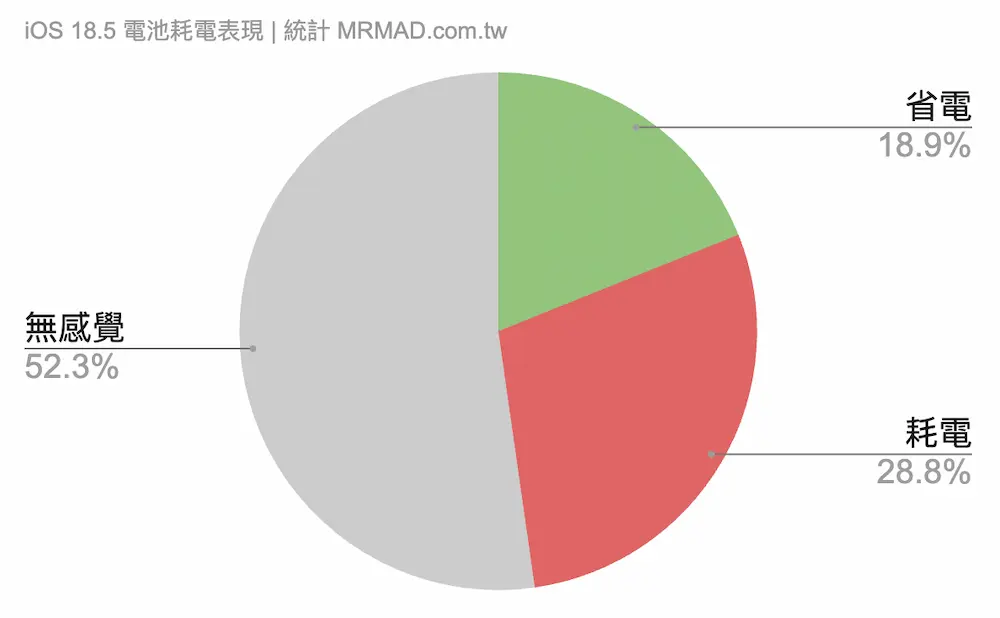 iOS 18.5耗电续航iPhone用户回馈与实际体验整理