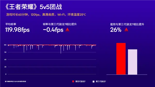 Snapdragon 7 Gen4 发布,1超大核担大旗,AI 性能提升65%