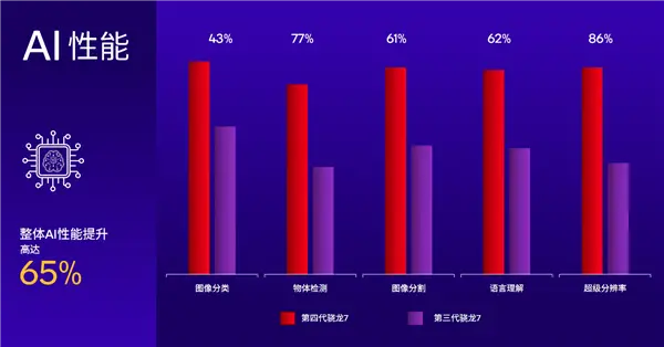 Snapdragon 7 Gen4 发布,1超大核担大旗,AI 性能提升65%
