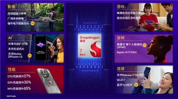 Snapdragon 7 Gen4 发布,1超大核担大旗,AI 性能提升65%