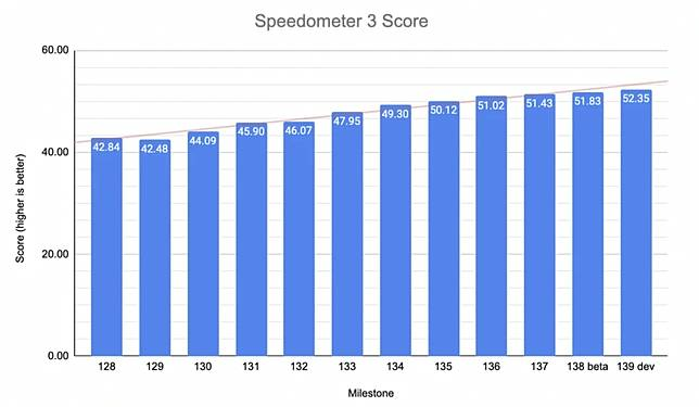 谷歌 Chrome 基准测试破纪录 性能持续提升