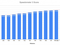 Chrome 浏览器继续为王,处理速度跑分仍是同侪最高