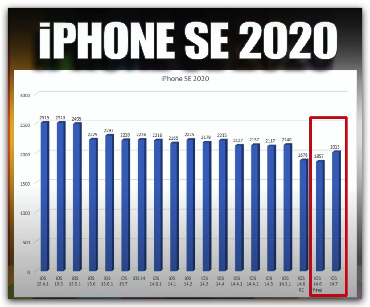 iOS 14.7 让 iPhone 续航力更好,但有 1 款手机退步了 第12张 iOS 14.7 让 iPhone 续航力更好,但有 1 款手机退步了 第12张