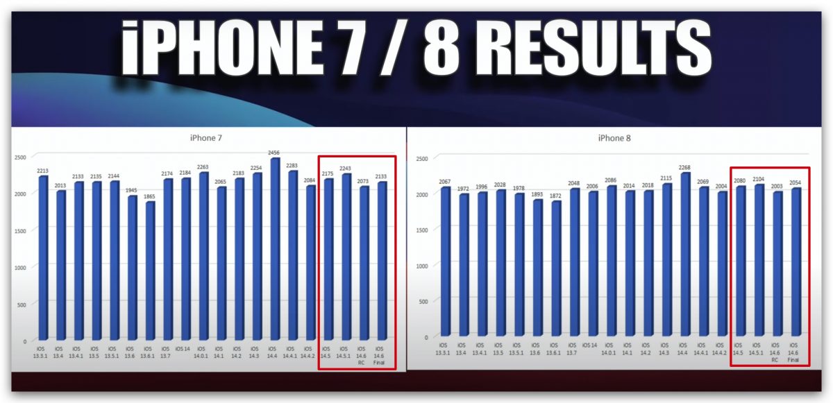 iOS 14.6 电池跑分测试结果出炉，竟然每一款 iPhone 都退步了 第11张